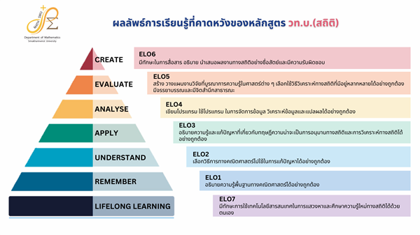 ผลการเรียนรู้ที่คาดหวังของหลักสูตร ELO