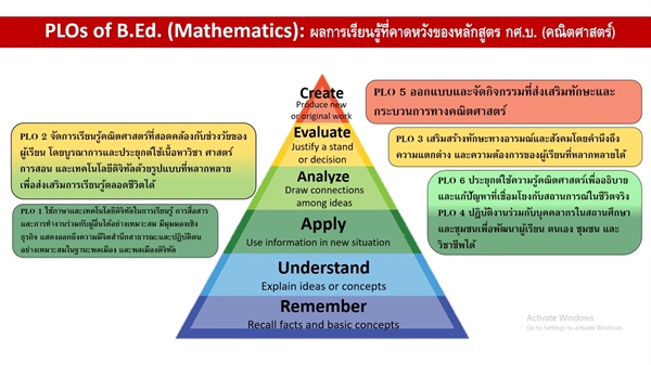 ผลการเรียนรู้ที่คาดหวังของหลักสูตร ELO
